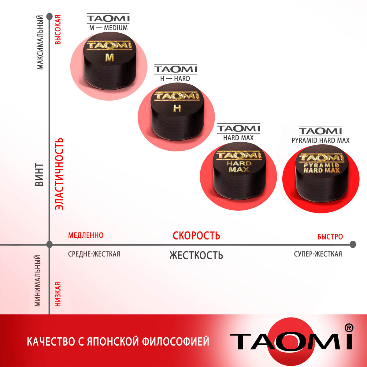 Купить Наклейка для кия Tao-mi с фиброй 12,5мм Pyramid Hard Max 1шт. по  лучшей цене в интернет-магазине Luza.ru